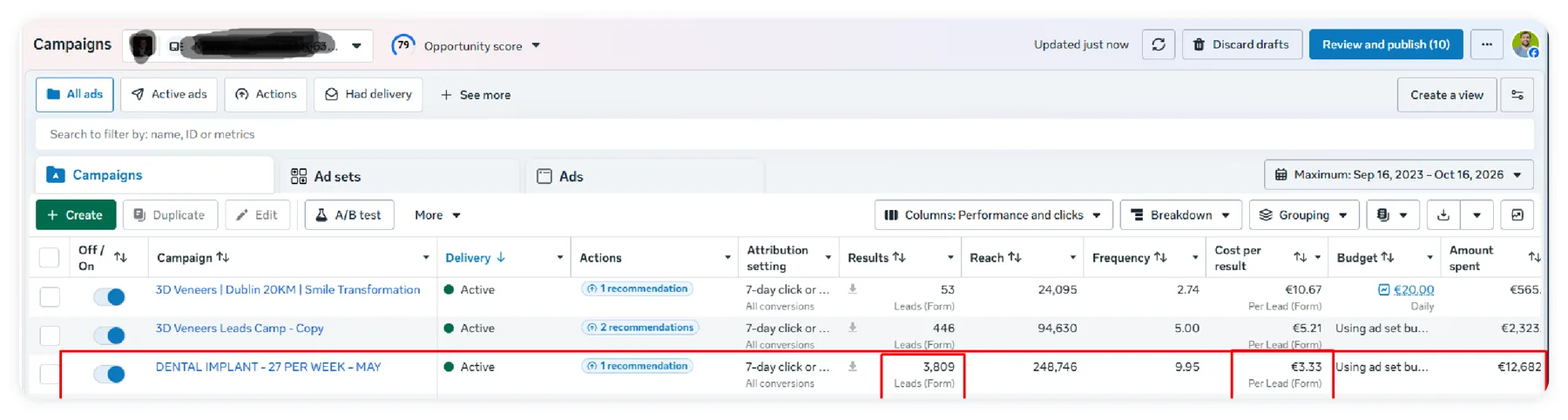 Meta Ads Manager: dental implant campaign, 3,809 leads at €3.33 each